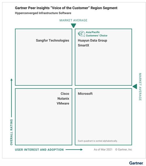Gartner 2021超融合基礎(chǔ)架構(gòu)軟件客戶之選揭曉 三家中國(guó)廠商引領(lǐng)本土創(chuàng)新